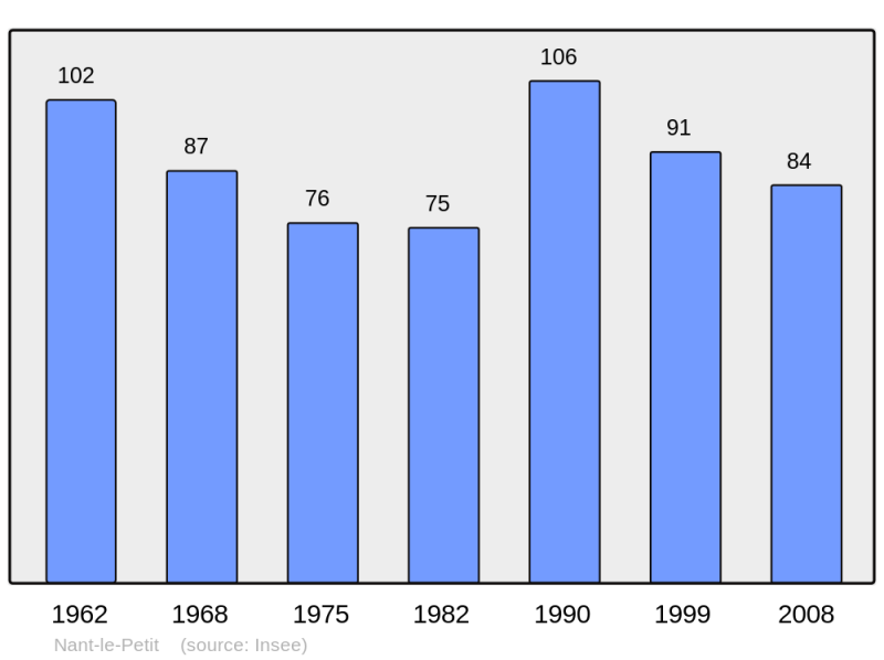 Soubor:Population - Municipality code 55374.png