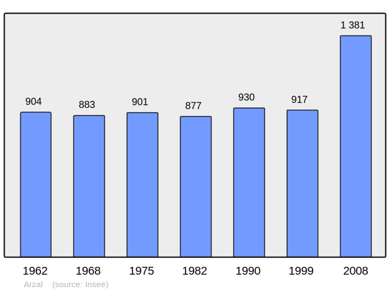 Soubor:Population - Municipality code 56004.png