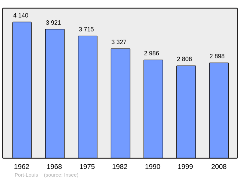 Soubor:Population - Municipality code 56181.png