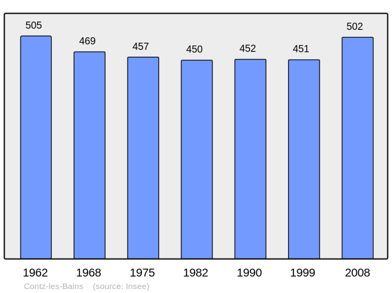 Soubor:Population - Municipality code 57152.png