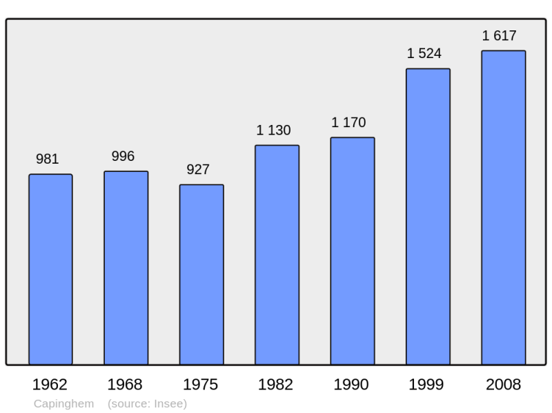 Soubor:Population - Municipality code 59128.png