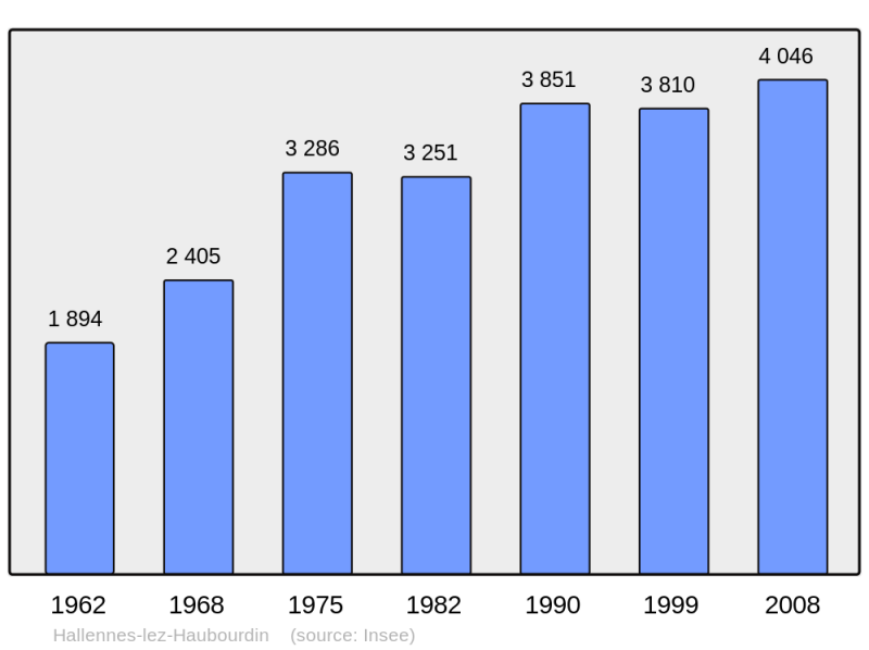 Soubor:Population - Municipality code 59278.png
