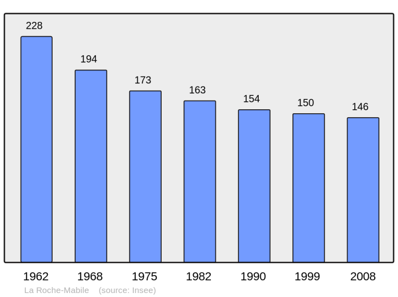Soubor:Population - Municipality code 61350.png