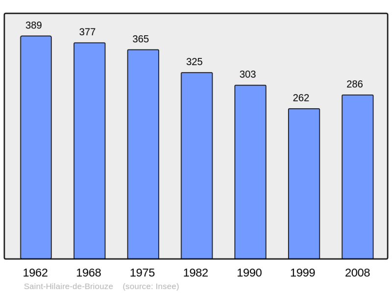 Soubor:Population - Municipality code 61402.png