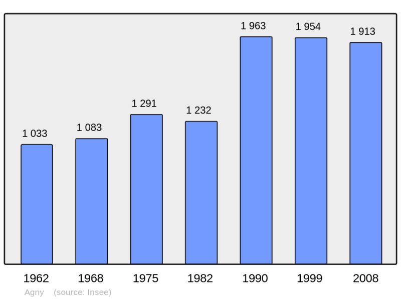 Soubor:Population - Municipality code 62013.png