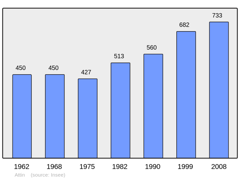 Soubor:Population - Municipality code 62044.png