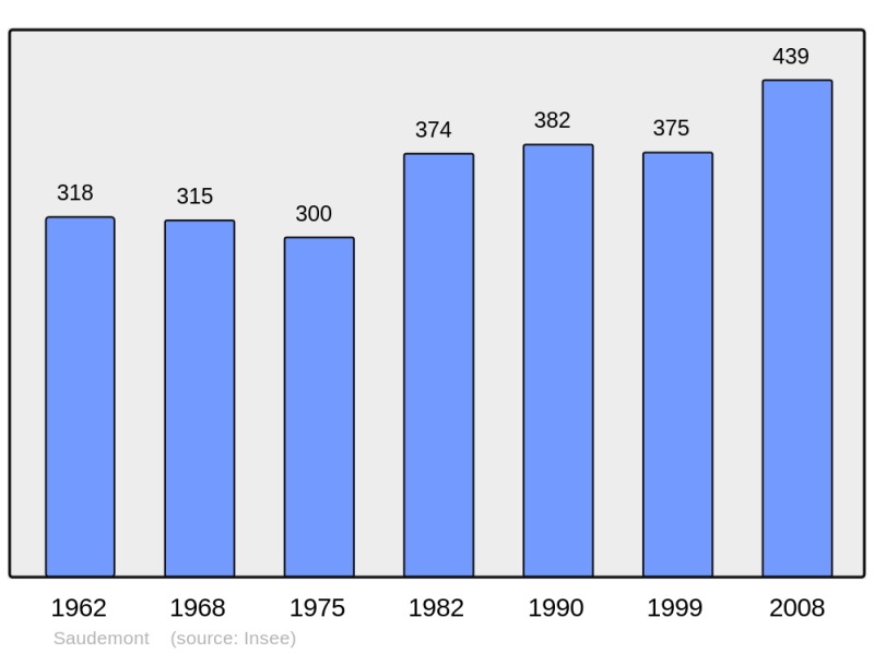 Soubor:Population - Municipality code 62782.png