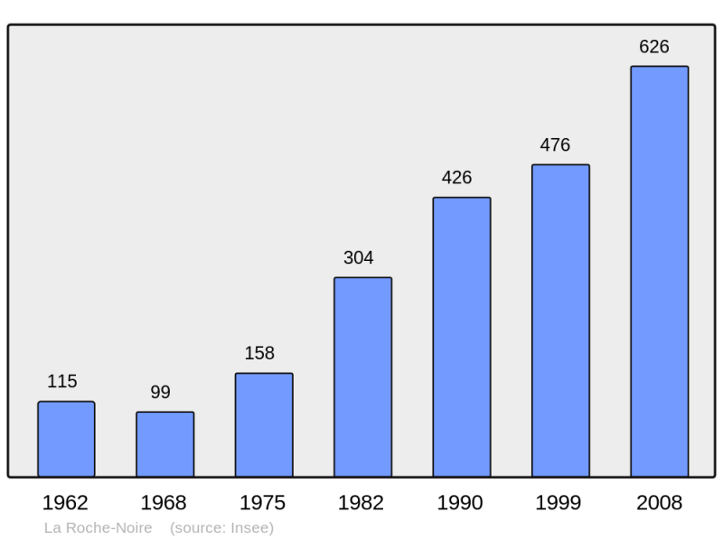 Soubor:Population - Municipality code 63306.png