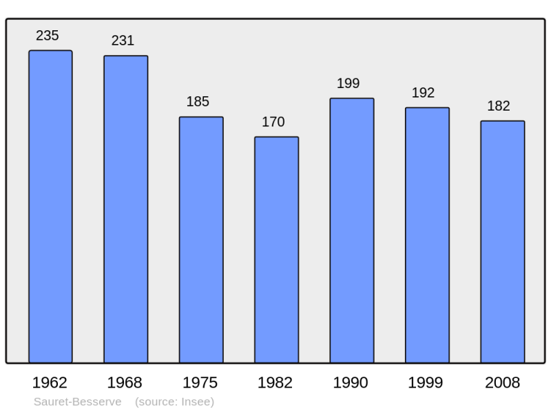 Soubor:Population - Municipality code 63408.png