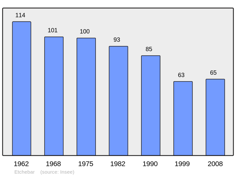 Soubor:Population - Municipality code 64222.png