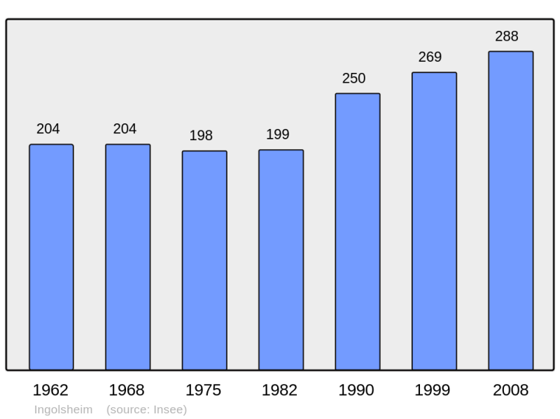 Soubor:Population - Municipality code 67221.png