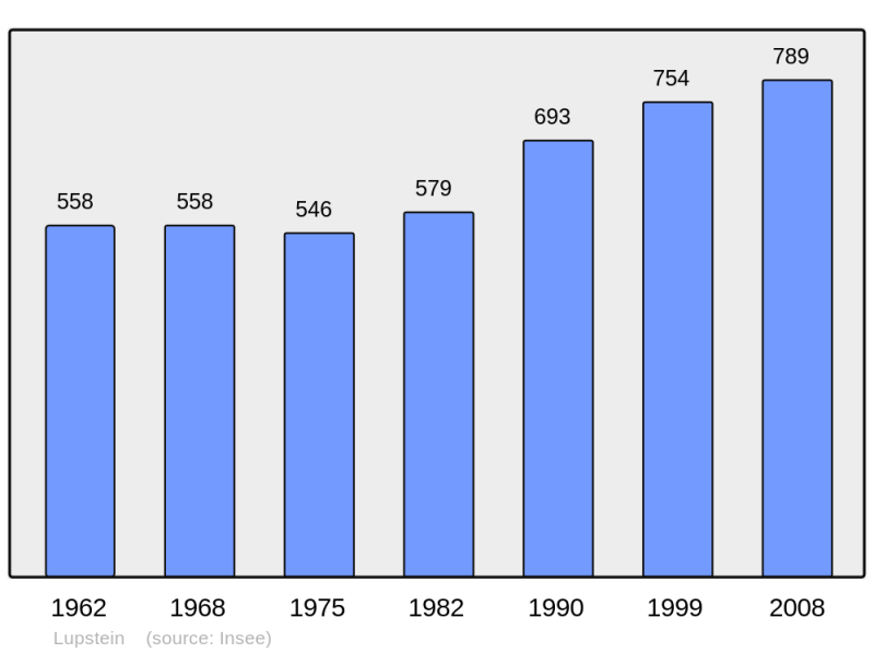 Soubor:Population - Municipality code 67275.png