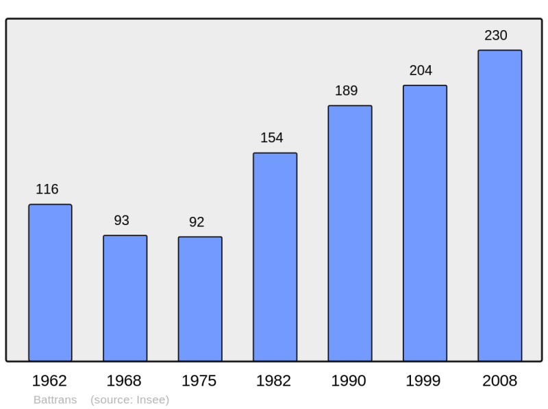 Soubor:Population - Municipality code 70054.png