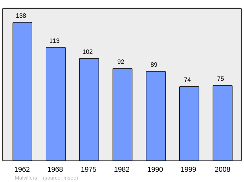 Soubor:Population - Municipality code 70329.png