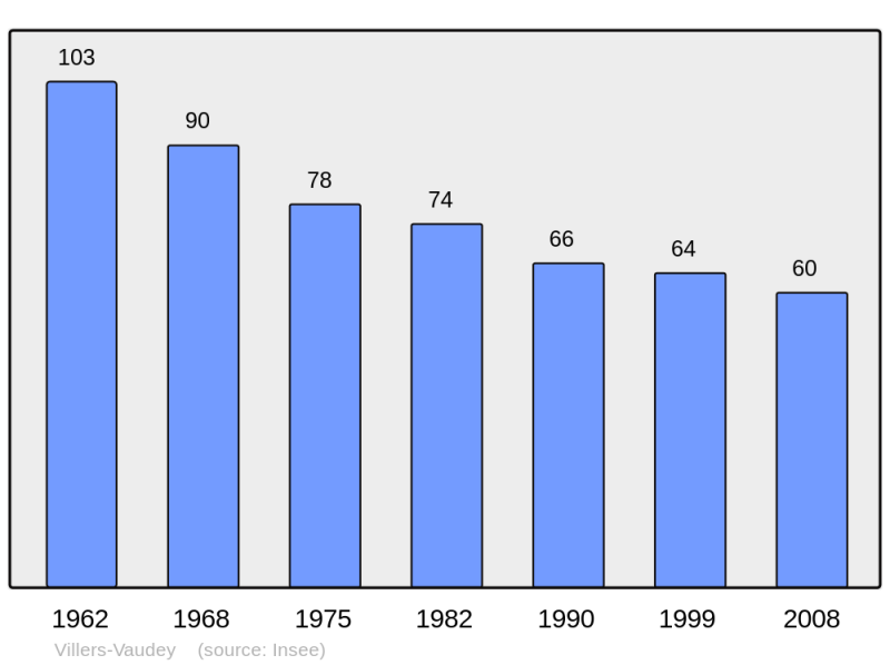 Soubor:Population - Municipality code 70568.png