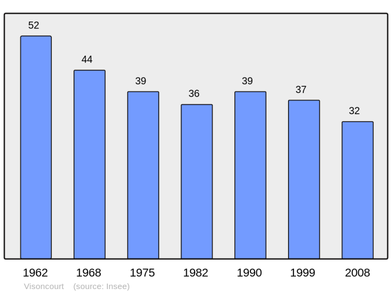Soubor:Population - Municipality code 70571.png