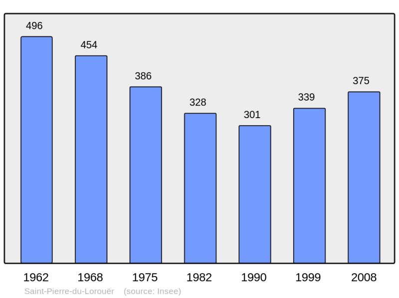 Soubor:Population - Municipality code 72314.png
