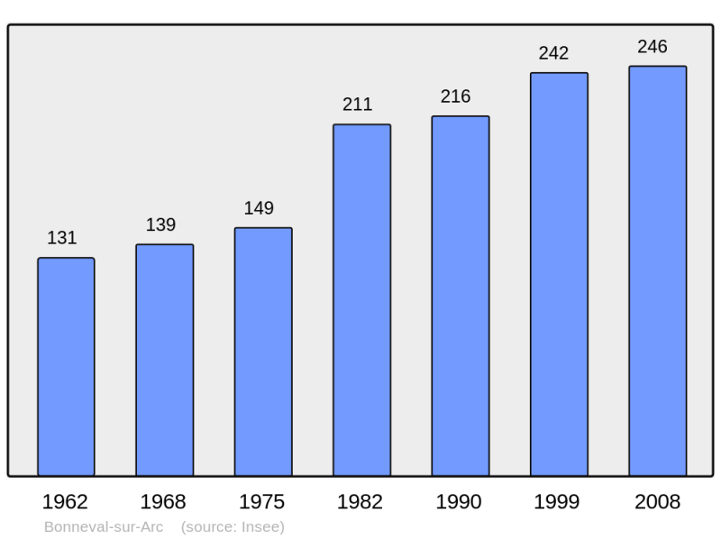 Soubor:Population - Municipality code 73047.png