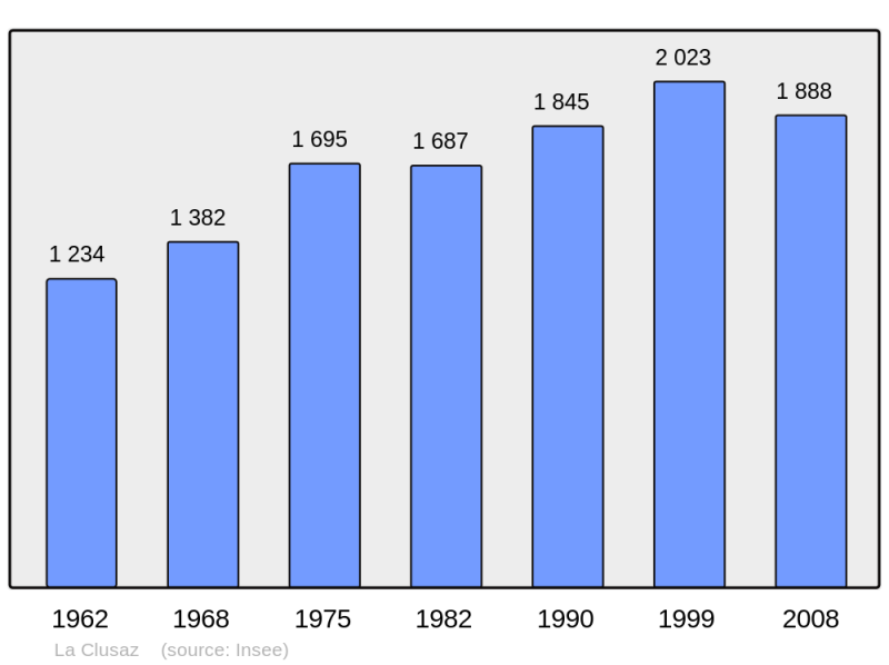 Soubor:Population - Municipality code 74080.png
