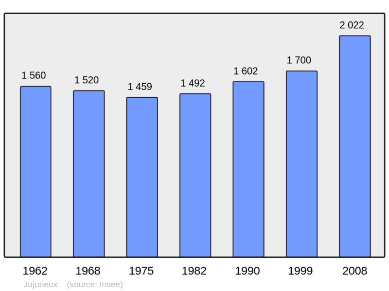 Soubor:Population - Municipality code 01199.png