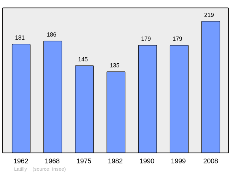 Soubor:Population - Municipality code 02411.png