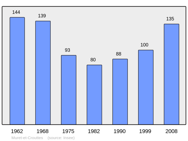 Soubor:Population - Municipality code 02533.png