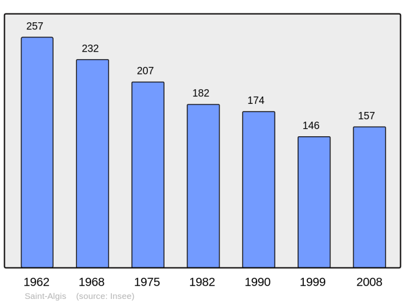 Soubor:Population - Municipality code 02670.png