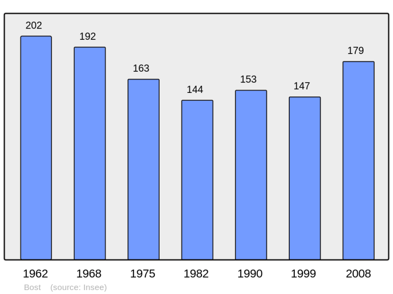 Soubor:Population - Municipality code 03033.png
