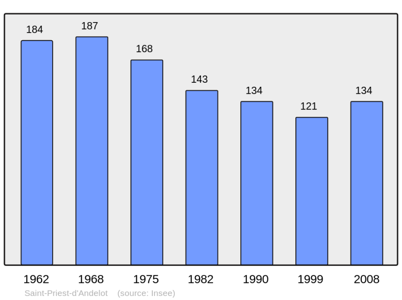 Soubor:Population - Municipality code 03255.png