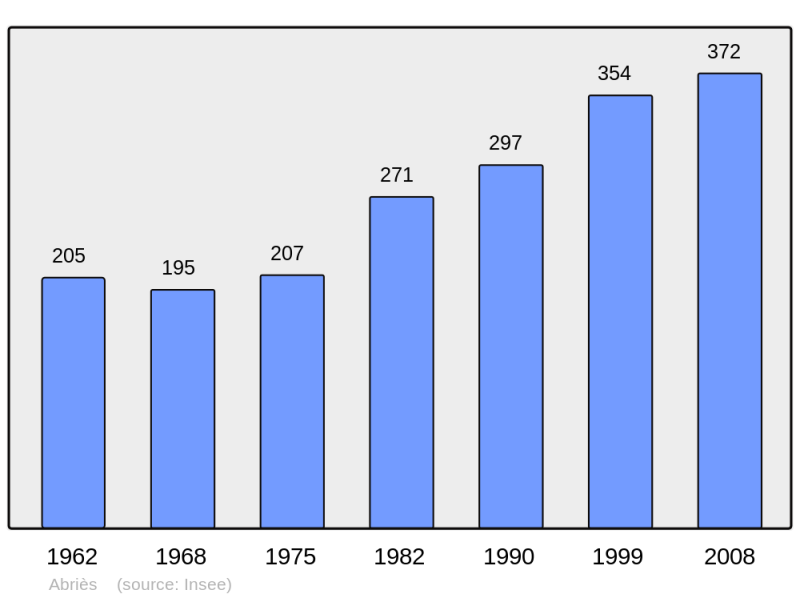 Soubor:Population - Municipality code 05001.png