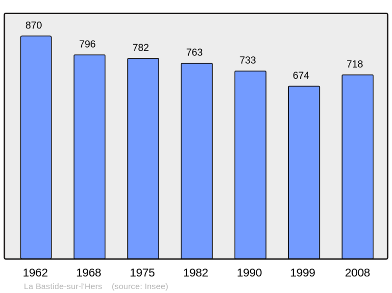 Soubor:Population - Municipality code 09043.png
