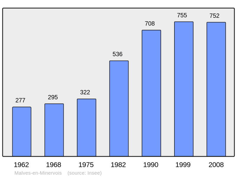 Soubor:Population - Municipality code 11215.png