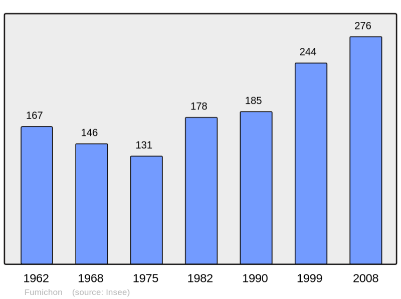 Soubor:Population - Municipality code 14293.png