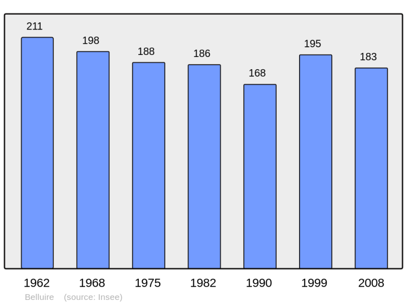 Soubor:Population - Municipality code 17039.png