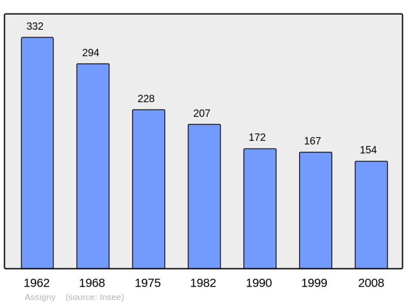 Soubor:Population - Municipality code 18014.png