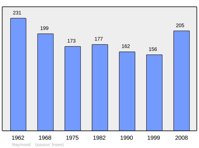 Soubor:Population - Municipality code 18191.png