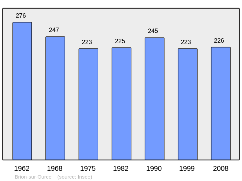 Soubor:Population - Municipality code 21109.png