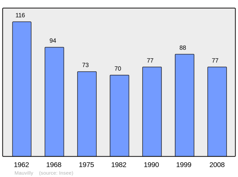 Soubor:Population - Municipality code 21396.png