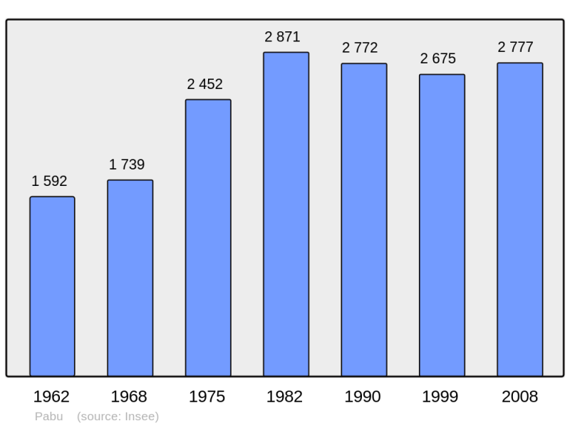 Soubor:Population - Municipality code 22161.png