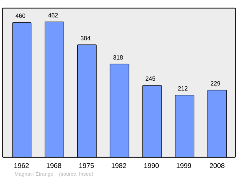 Soubor:Population - Municipality code 23115.png