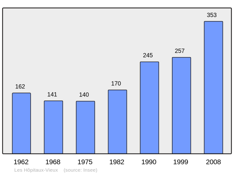 Soubor:Population - Municipality code 25308.png
