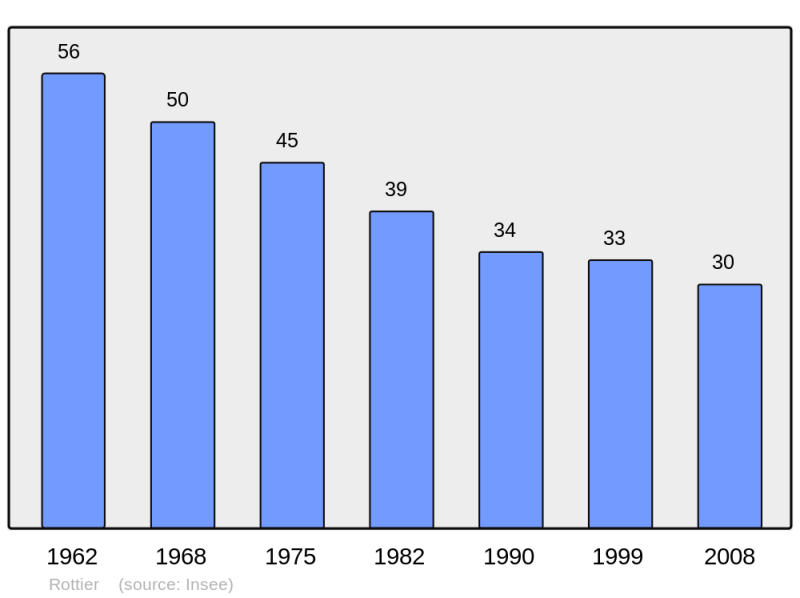 Soubor:Population - Municipality code 26283.png