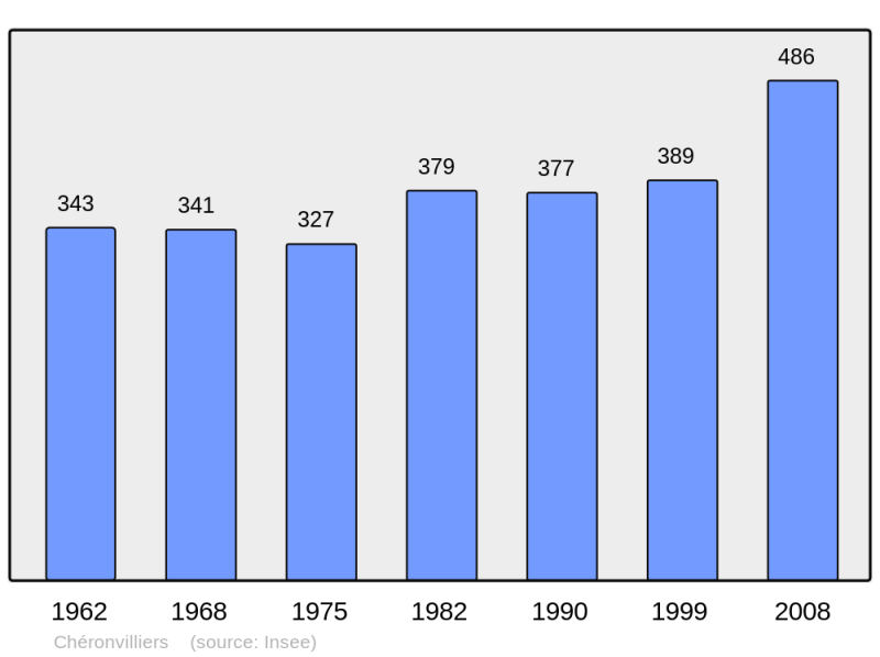 Soubor:Population - Municipality code 27156.png