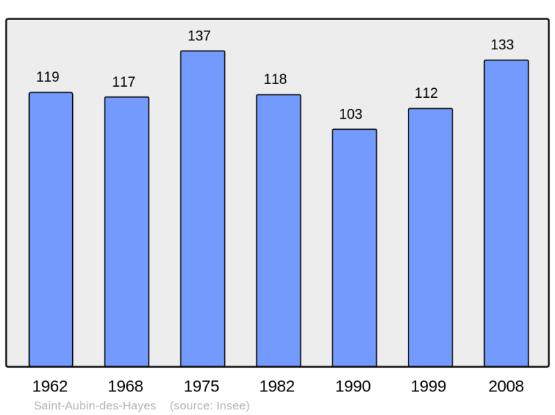 Soubor:Population - Municipality code 27513.png