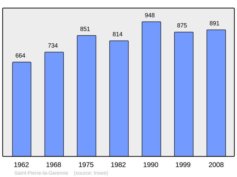 Soubor:Population - Municipality code 27599.png