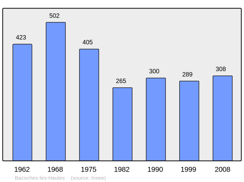 Soubor:Population - Municipality code 28029.png