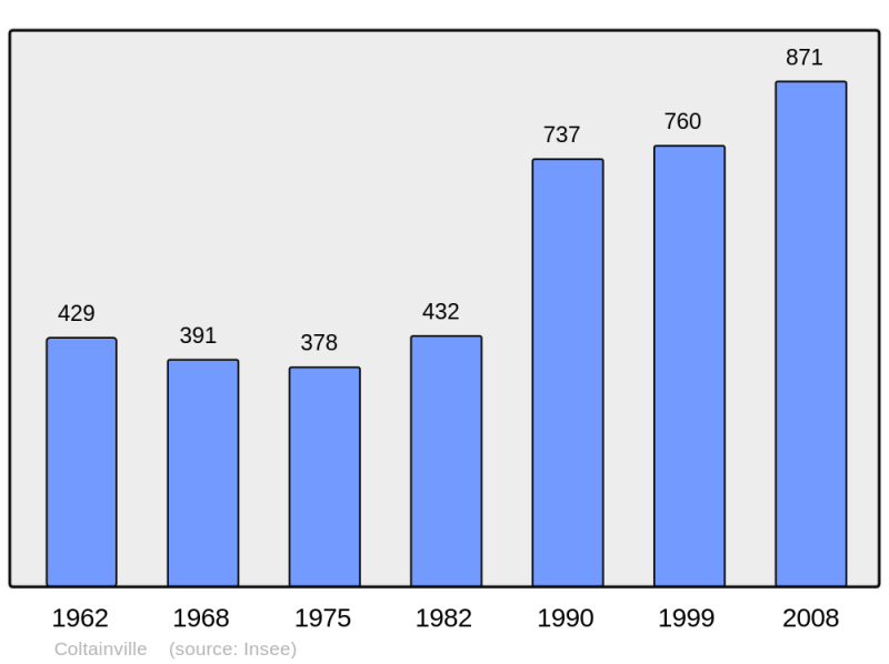 Soubor:Population - Municipality code 28104.png