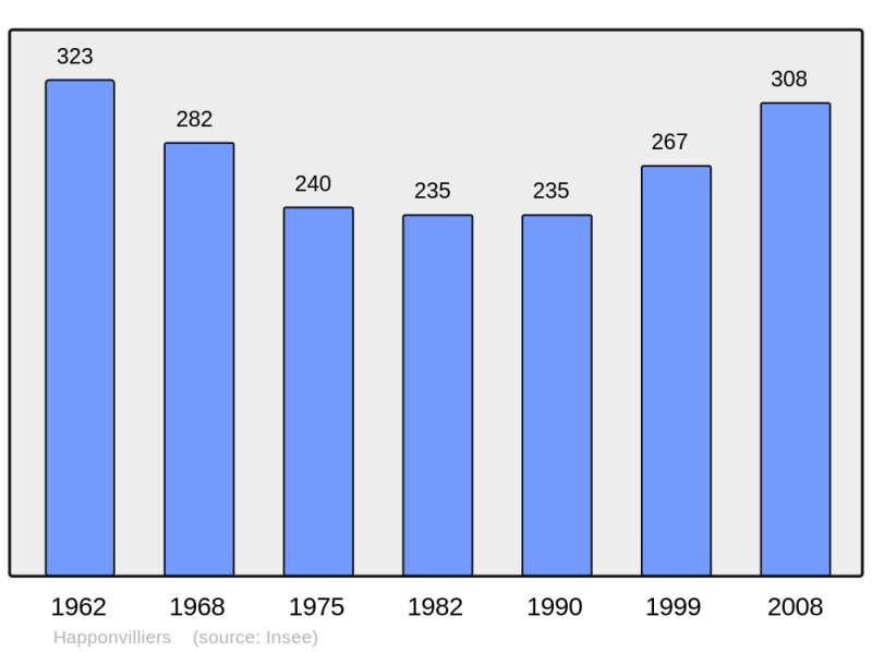 Soubor:Population - Municipality code 28192.png