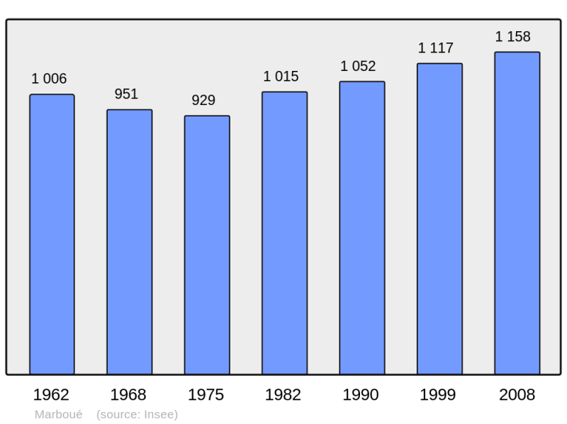 Soubor:Population - Municipality code 28233.png