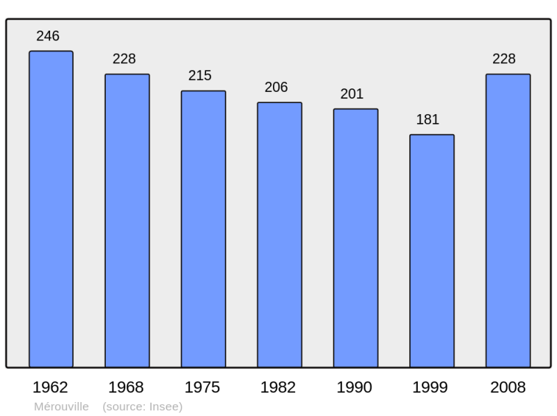 Soubor:Population - Municipality code 28243.png